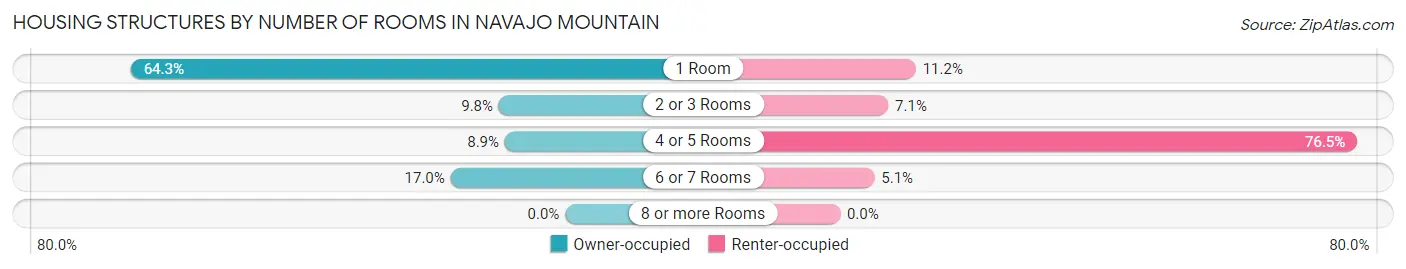 Housing Structures by Number of Rooms in Navajo Mountain