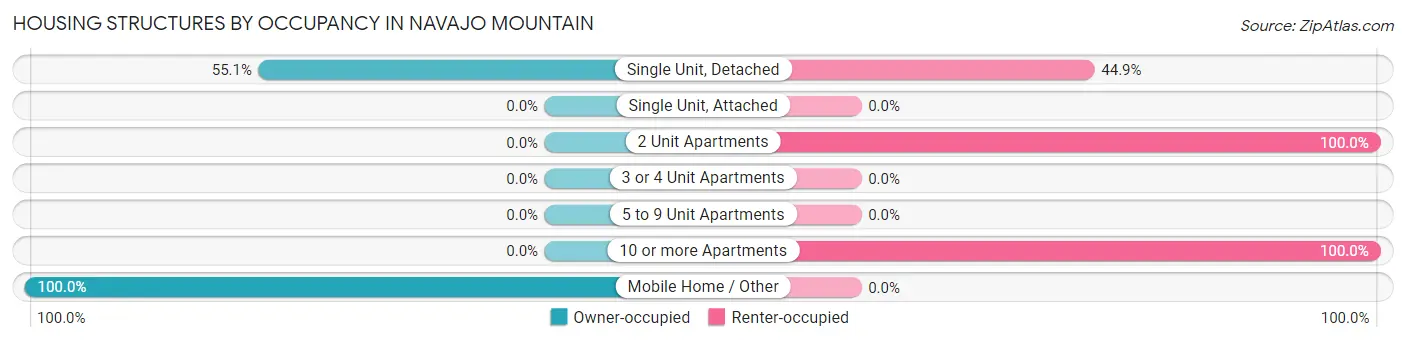 Housing Structures by Occupancy in Navajo Mountain