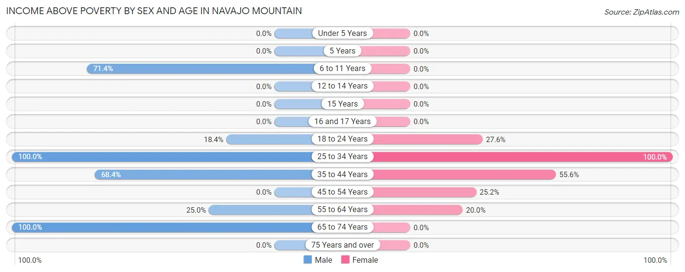 Income Above Poverty by Sex and Age in Navajo Mountain
