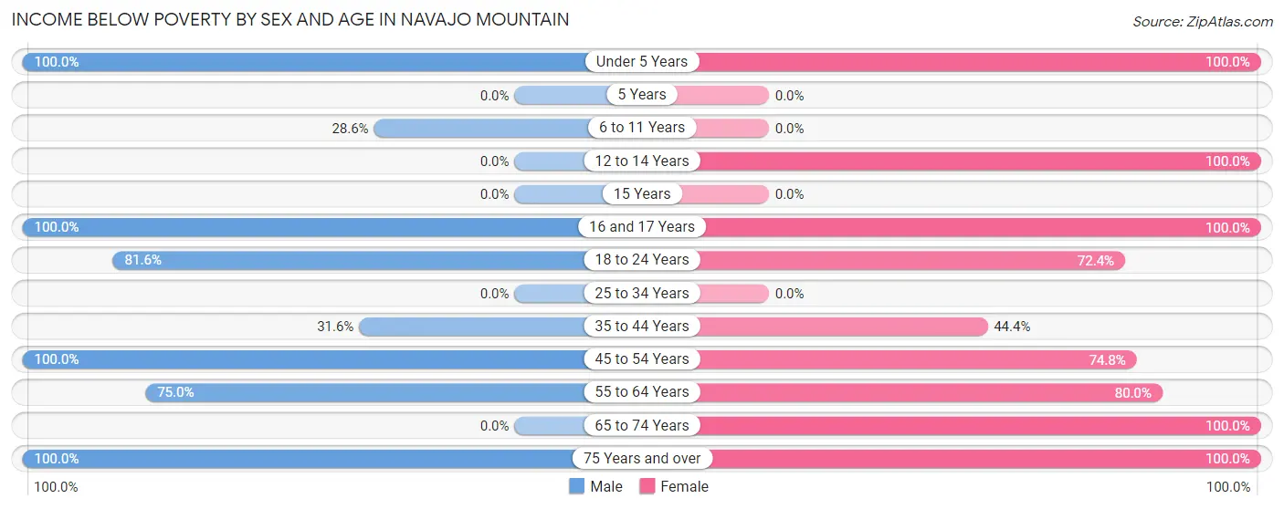 Income Below Poverty by Sex and Age in Navajo Mountain