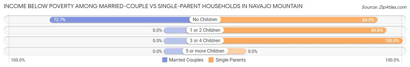 Income Below Poverty Among Married-Couple vs Single-Parent Households in Navajo Mountain