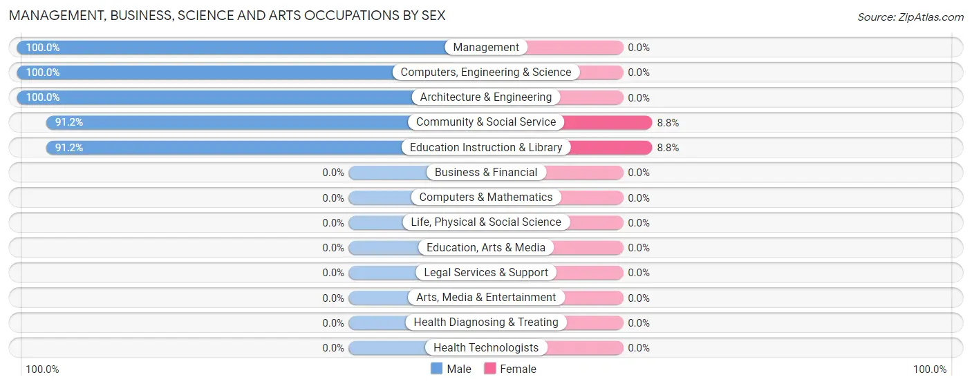 Management, Business, Science and Arts Occupations by Sex in Navajo Mountain