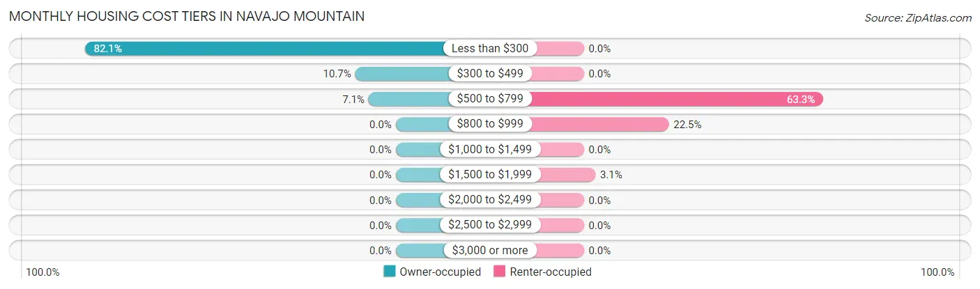 Monthly Housing Cost Tiers in Navajo Mountain