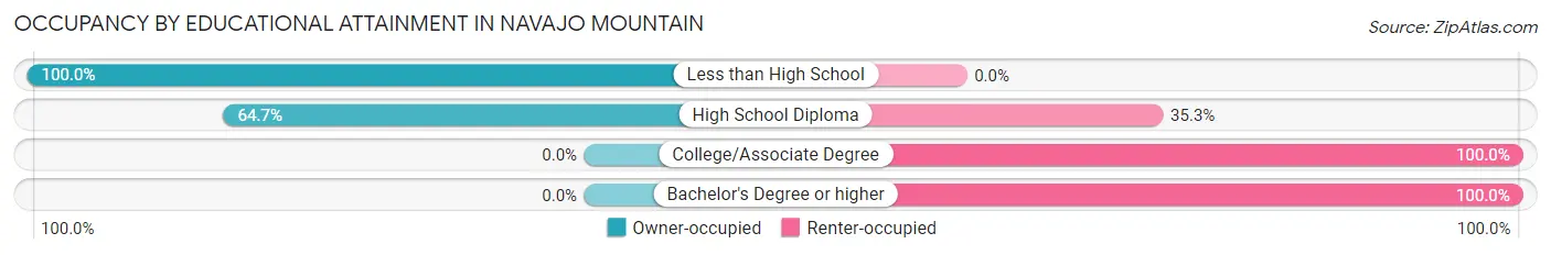 Occupancy by Educational Attainment in Navajo Mountain