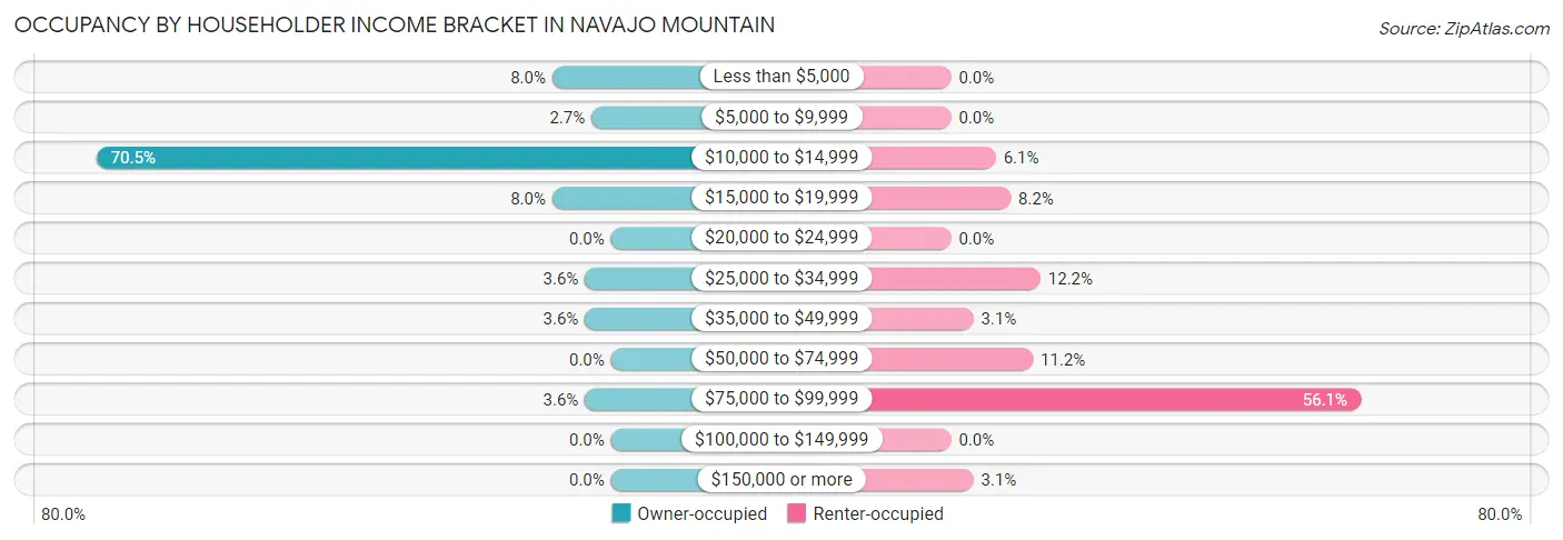 Occupancy by Householder Income Bracket in Navajo Mountain