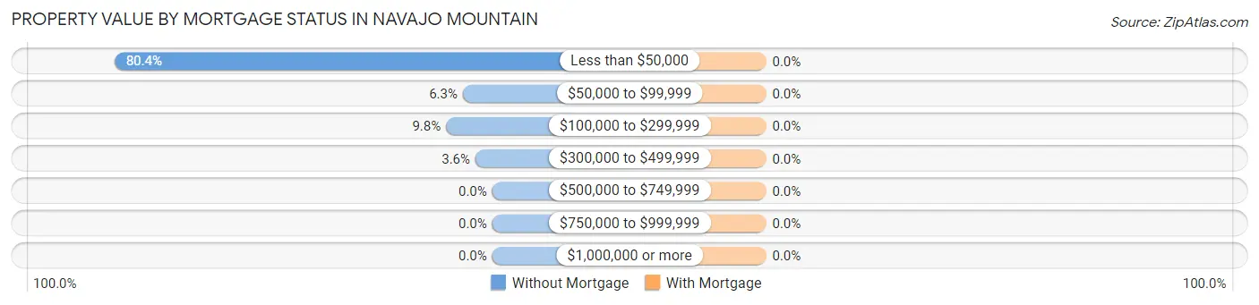 Property Value by Mortgage Status in Navajo Mountain