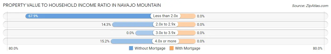 Property Value to Household Income Ratio in Navajo Mountain