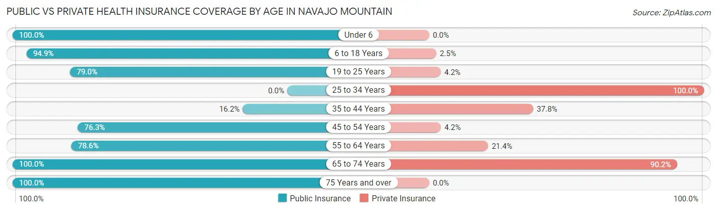 Public vs Private Health Insurance Coverage by Age in Navajo Mountain