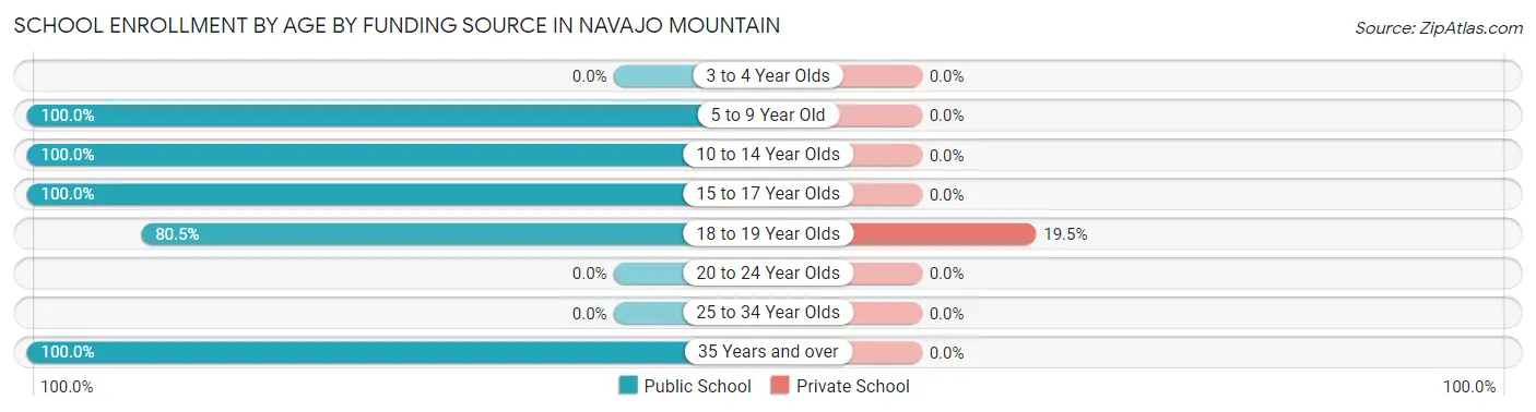 School Enrollment by Age by Funding Source in Navajo Mountain