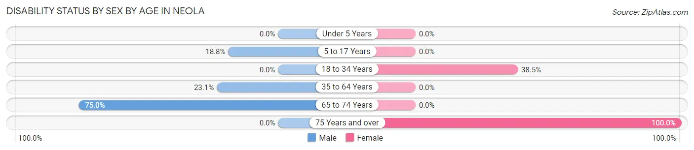 Disability Status by Sex by Age in Neola