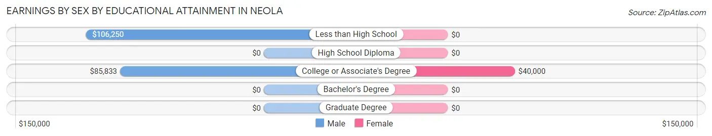 Earnings by Sex by Educational Attainment in Neola