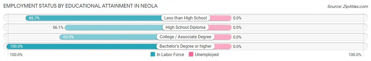 Employment Status by Educational Attainment in Neola