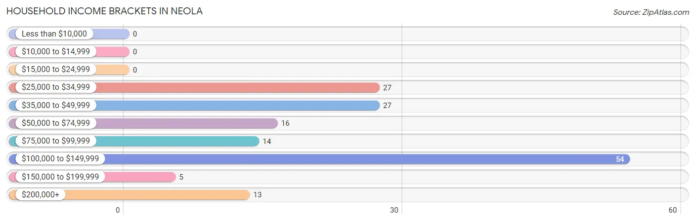 Household Income Brackets in Neola