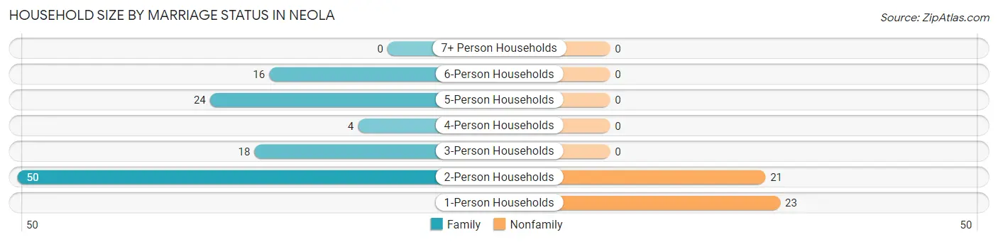 Household Size by Marriage Status in Neola