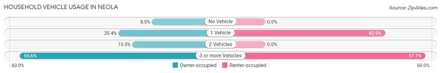 Household Vehicle Usage in Neola