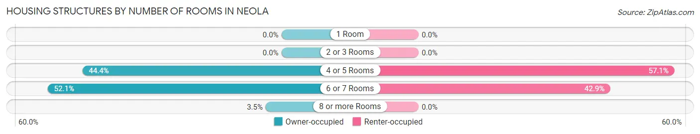 Housing Structures by Number of Rooms in Neola