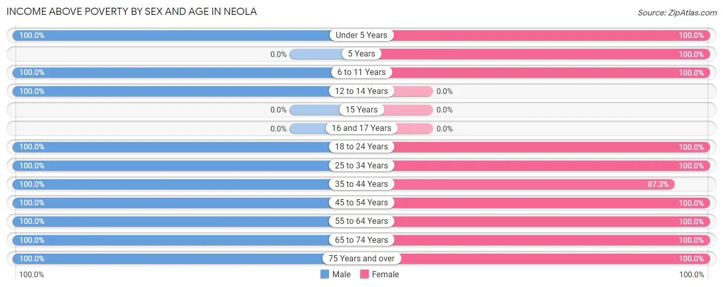 Income Above Poverty by Sex and Age in Neola