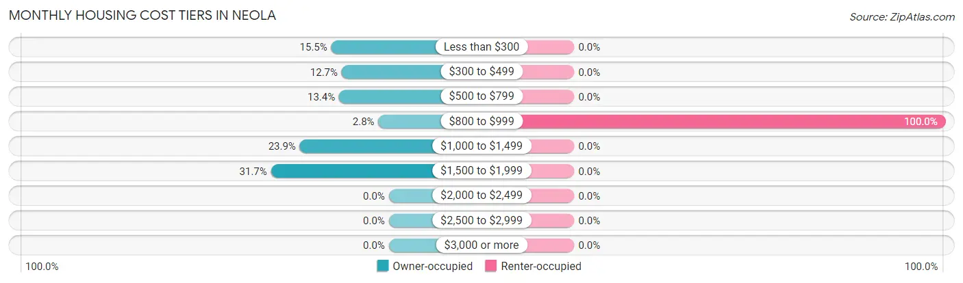 Monthly Housing Cost Tiers in Neola