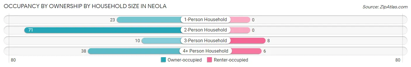 Occupancy by Ownership by Household Size in Neola