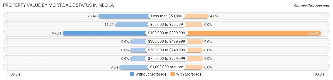 Property Value by Mortgage Status in Neola