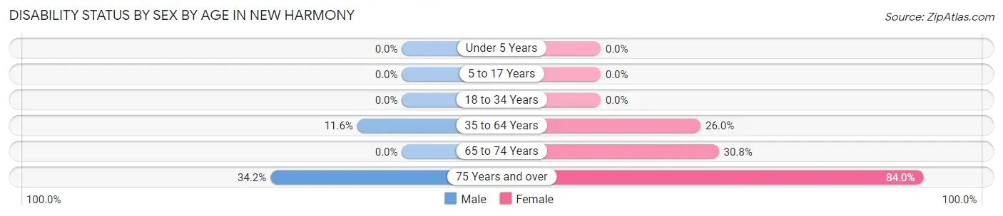 Disability Status by Sex by Age in New Harmony