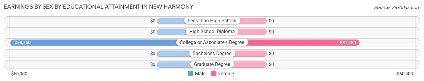 Earnings by Sex by Educational Attainment in New Harmony