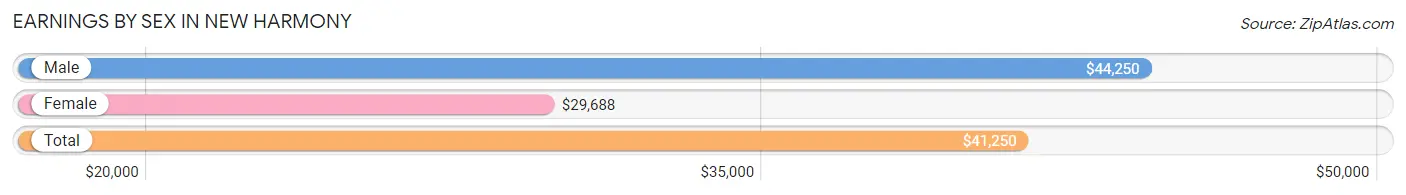 Earnings by Sex in New Harmony