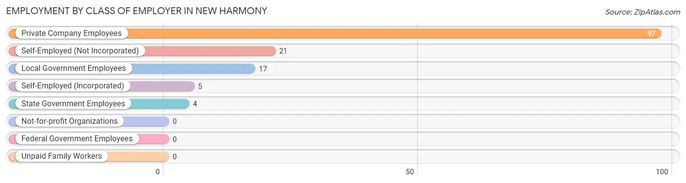 Employment by Class of Employer in New Harmony