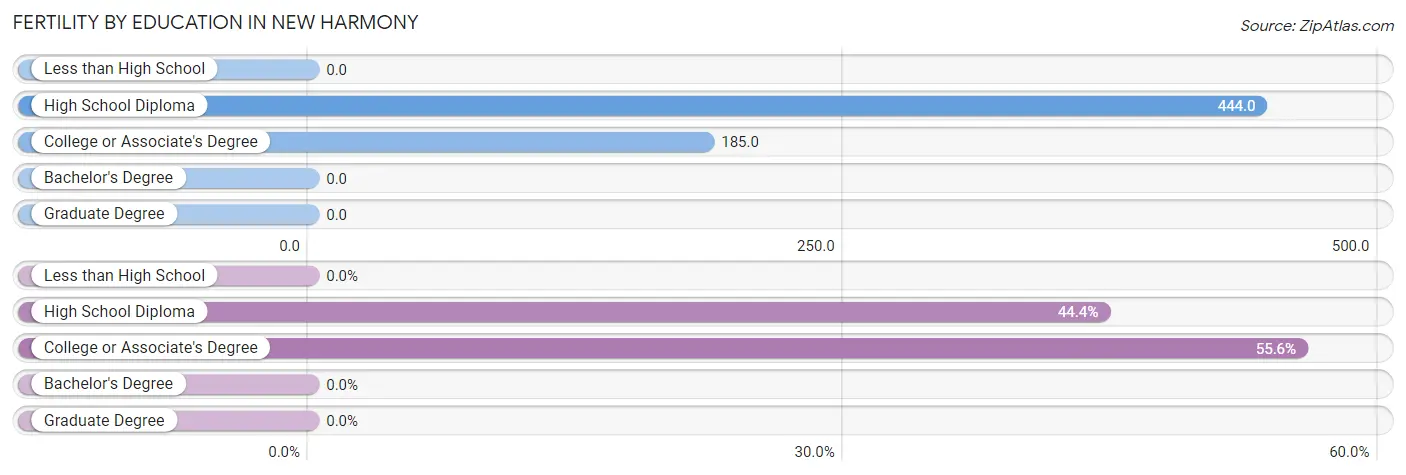 Female Fertility by Education Attainment in New Harmony