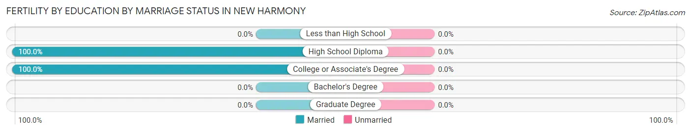 Female Fertility by Education by Marriage Status in New Harmony