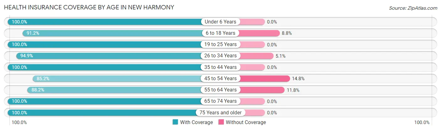 Health Insurance Coverage by Age in New Harmony