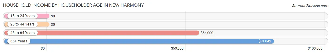 Household Income by Householder Age in New Harmony