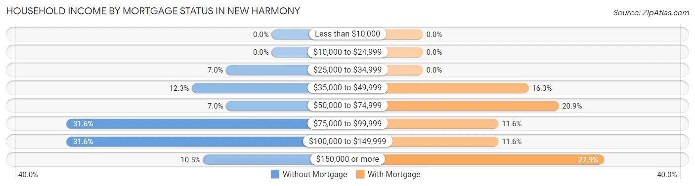 Household Income by Mortgage Status in New Harmony
