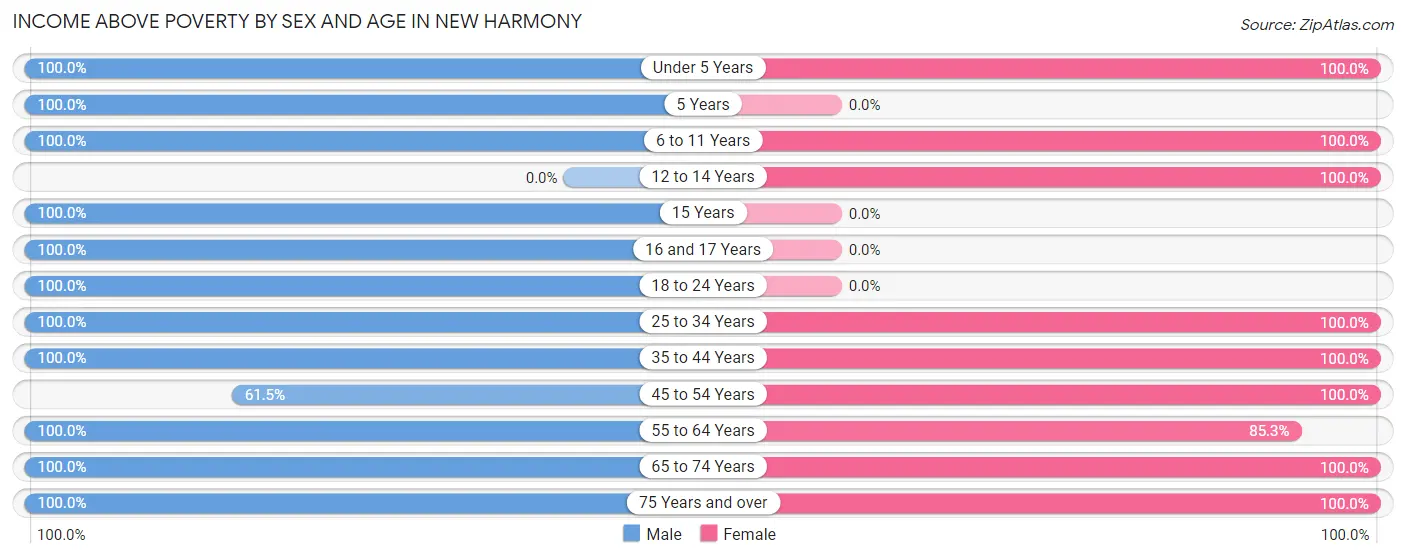 Income Above Poverty by Sex and Age in New Harmony