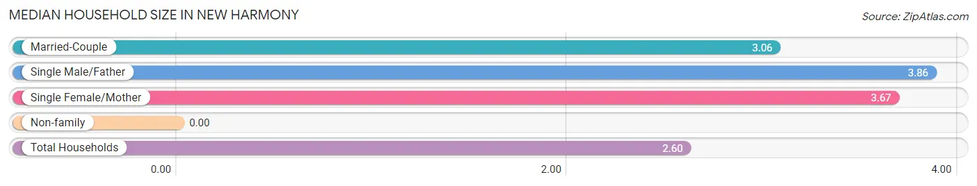 Median Household Size in New Harmony