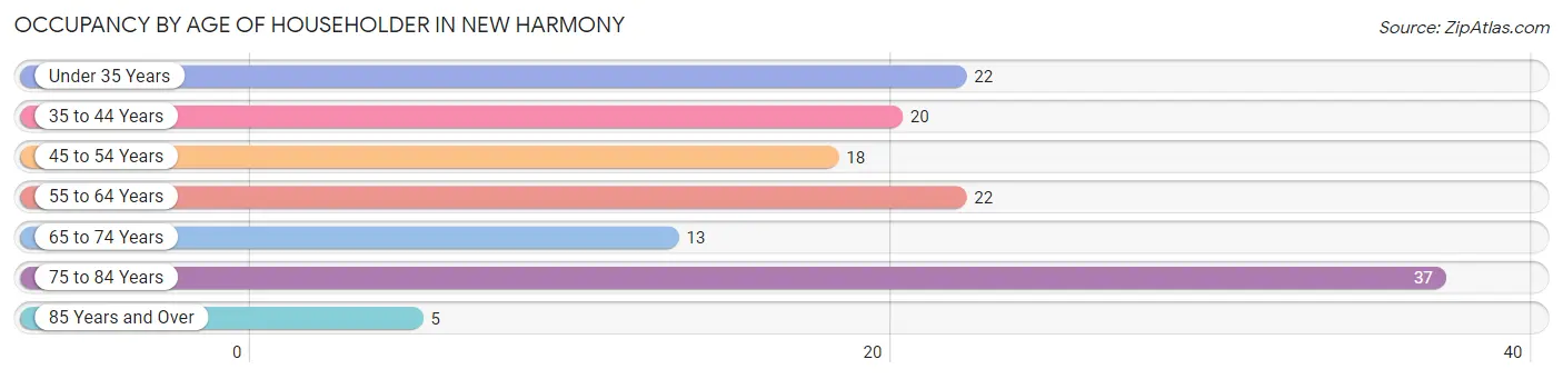 Occupancy by Age of Householder in New Harmony