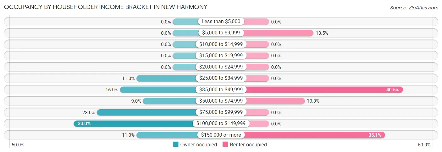 Occupancy by Householder Income Bracket in New Harmony