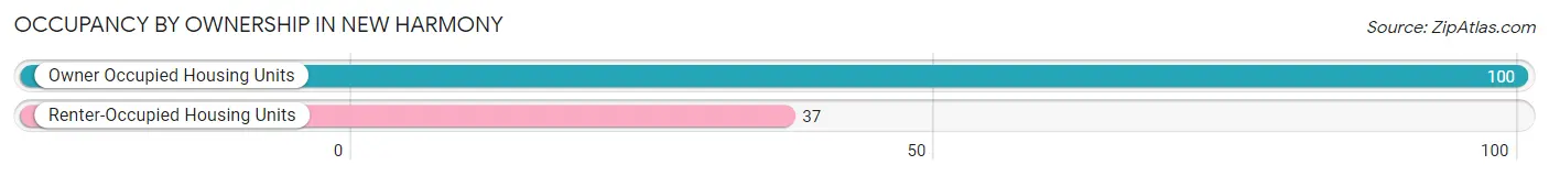 Occupancy by Ownership in New Harmony