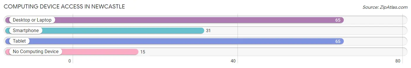 Computing Device Access in Newcastle