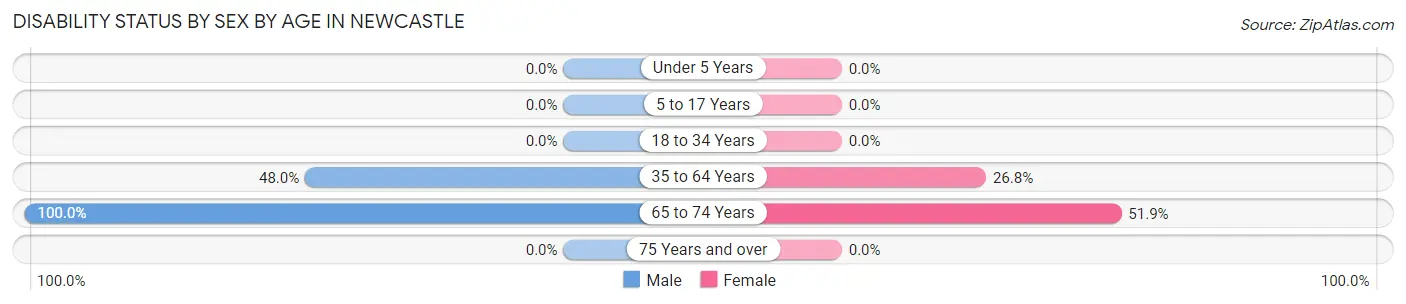 Disability Status by Sex by Age in Newcastle