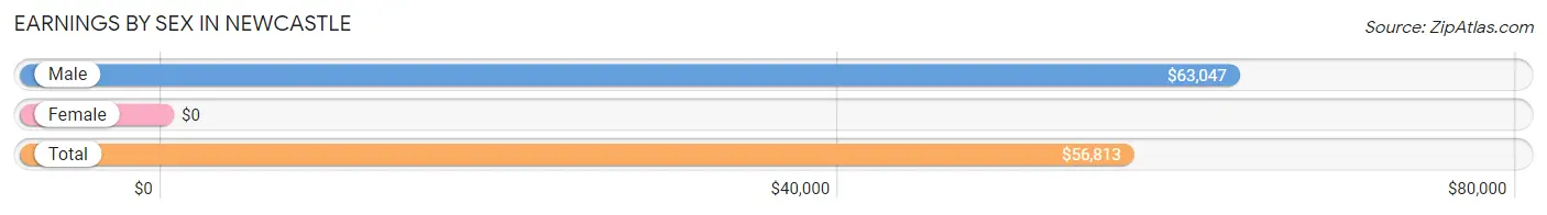 Earnings by Sex in Newcastle