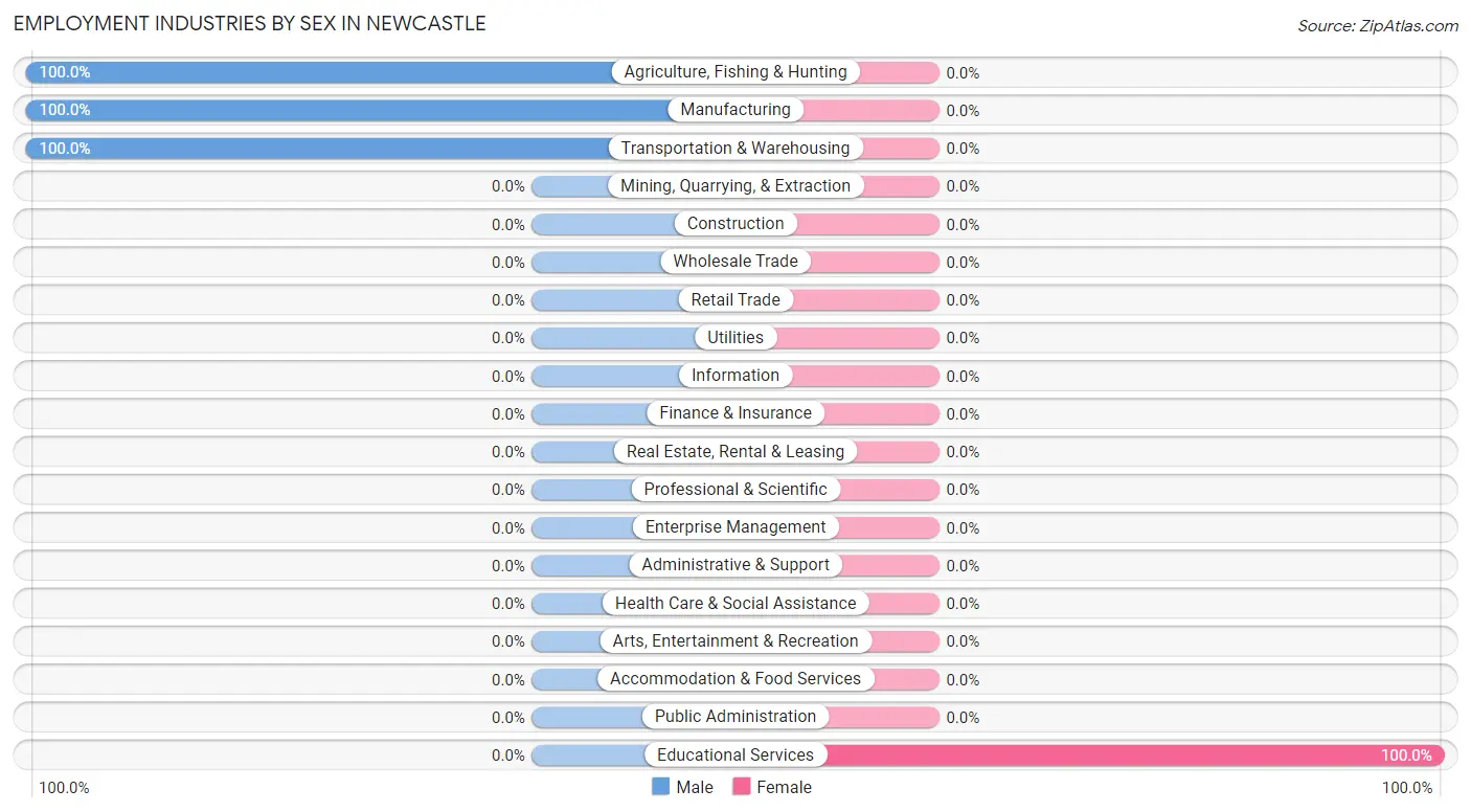 Employment Industries by Sex in Newcastle
