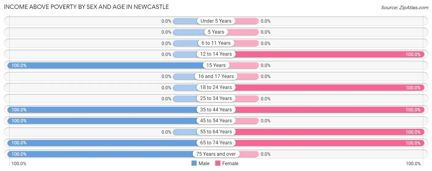 Income Above Poverty by Sex and Age in Newcastle