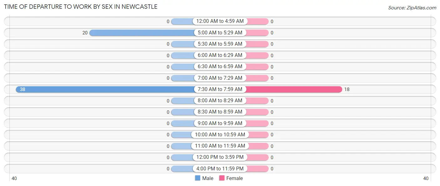 Time of Departure to Work by Sex in Newcastle