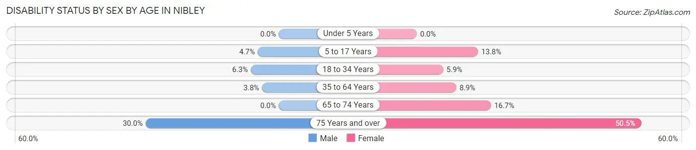 Disability Status by Sex by Age in Nibley