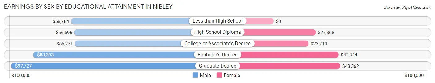 Earnings by Sex by Educational Attainment in Nibley