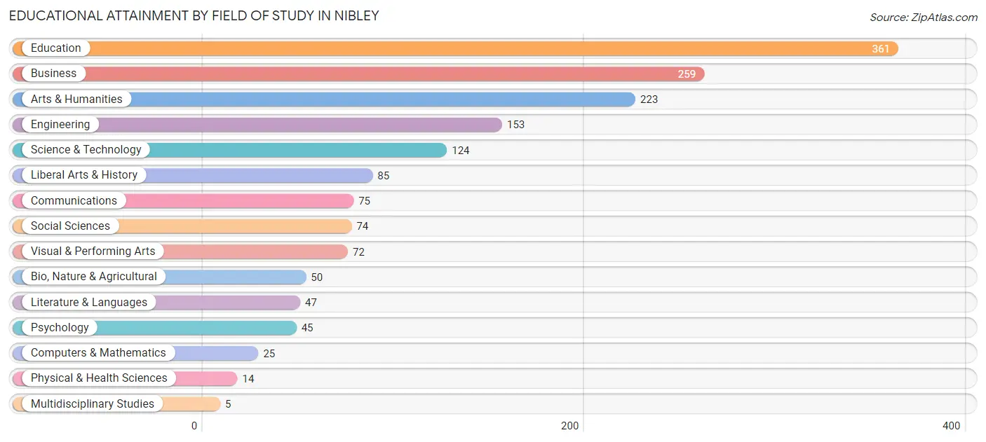 Educational Attainment by Field of Study in Nibley