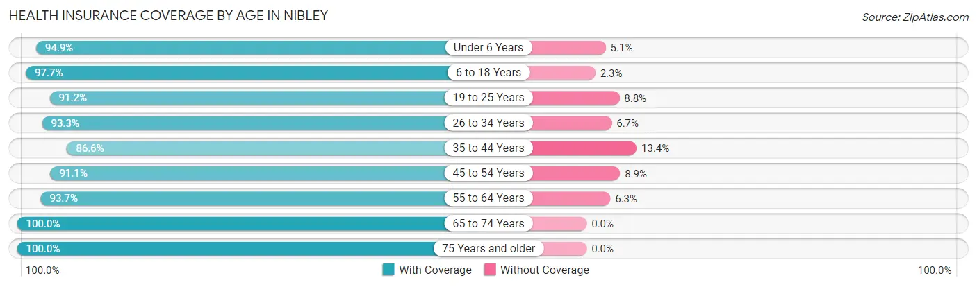 Health Insurance Coverage by Age in Nibley
