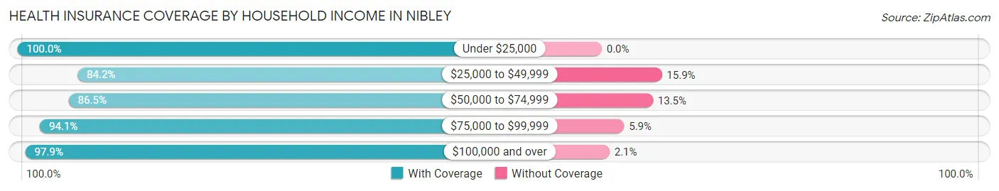 Health Insurance Coverage by Household Income in Nibley