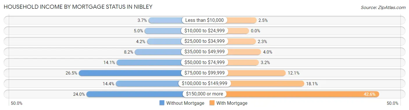 Household Income by Mortgage Status in Nibley
